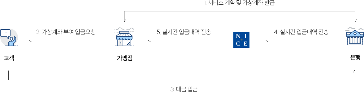 프로세스