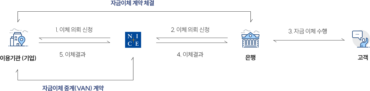 프로세스